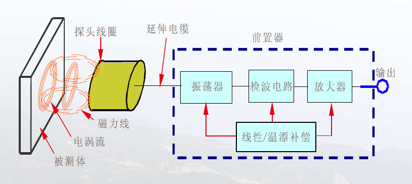 電渦流傳感器原理圖.png